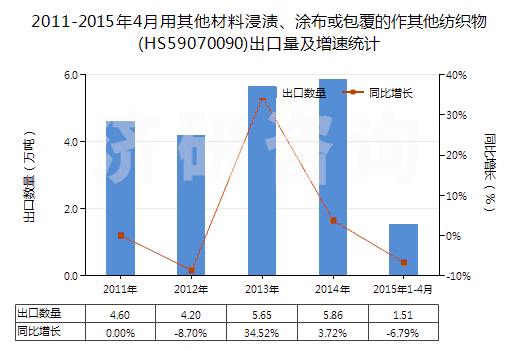 2011-2015年4月用其他材料浸漬、涂布或包覆的作其他紡織物(HS59070090)出口量及增速統(tǒng)計(jì)